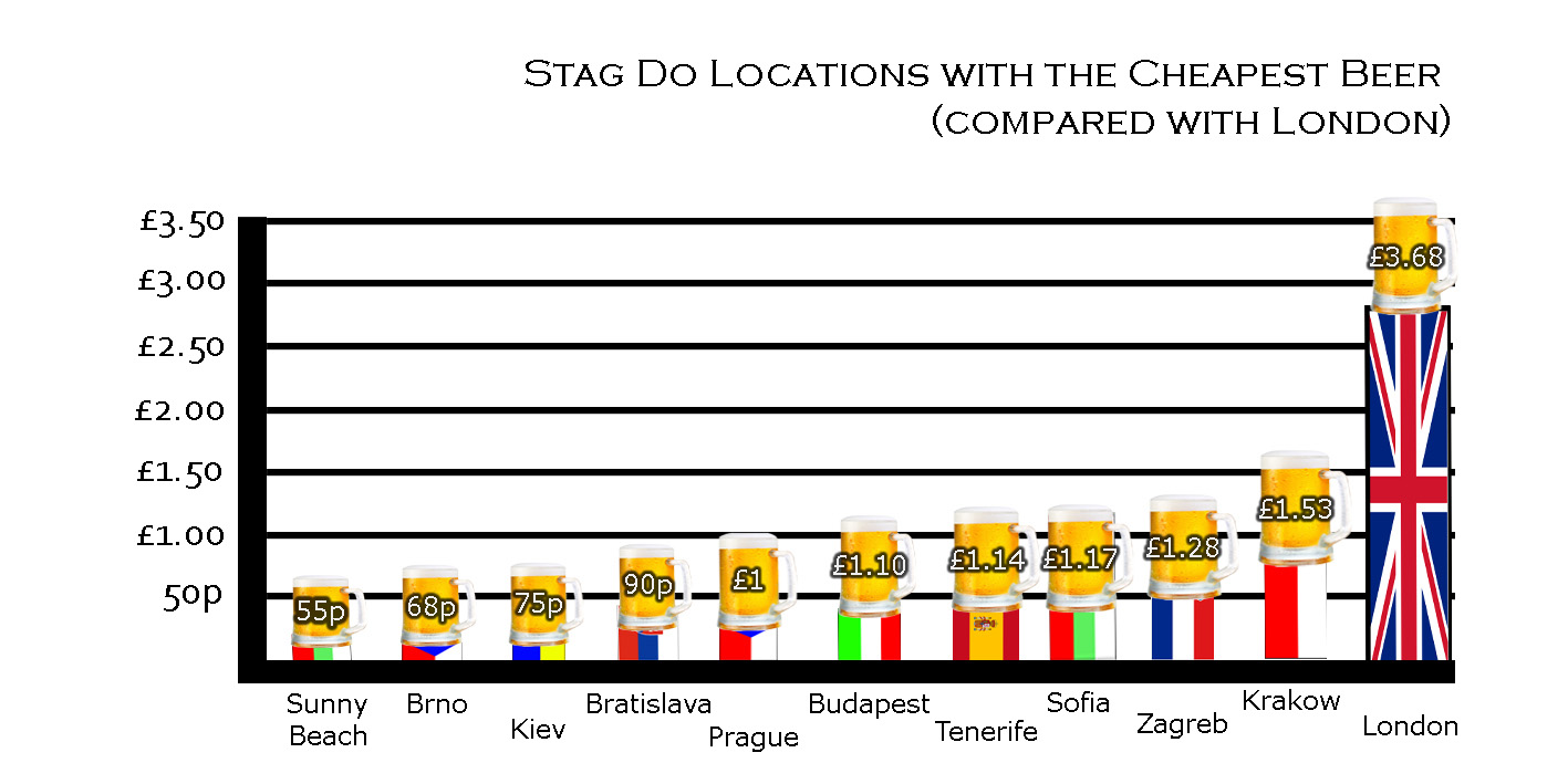 stag do locations with cheap beer the stag and hen experience